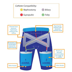 How does Cathwear Work